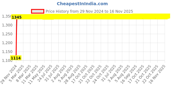 moglix.com Auto Pearl 4 Pcs 14 inch Polypropylene Black &a; Red Press Type Car Wheel Cover Set with Retention Ring for Honda Brio auto pearl Price History Graph from 29 Nov 2024 to 16 Nov 2025