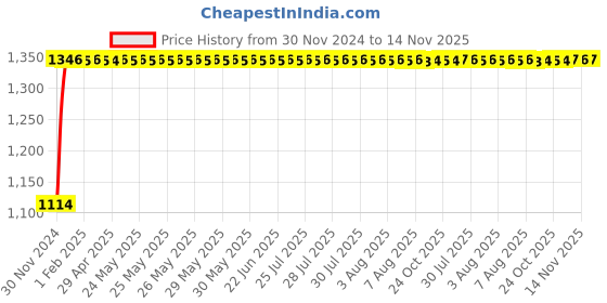 moglix.com Auto Pearl 4 Pcs 14 inch Polypropylene Black &a; Red Press Type Car Wheel Cover Set with Retention Ring for Maruti Suzuki Swift Dzire 2017-2019 auto pearl Price History Graph from 30 Nov 2024 to 14 Nov 2025