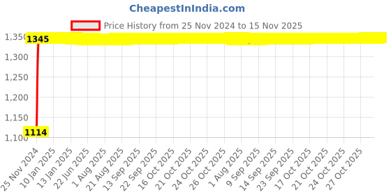 moglix.com Auto Pearl 4 Pcs 14 inch Polypropylene Black &a; Red Press Type Car Wheel Cover Set with Retention Ring for Tata Altroz auto pearl Price History Graph from 25 Nov 2024 to 15 Nov 2025