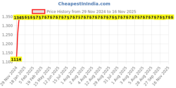 moglix.com Auto Pearl 4 Pcs 14 inch Polypropylene Black &a; Red Press Type Car Wheel Cover Set with Retention Ring for Tata Indigo Marina auto pearl Price History Graph from 29 Nov 2024 to 15 Nov 2025