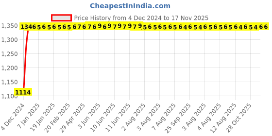 moglix.com Auto Pearl 4 Pcs 14 inch Polypropylene Black &a; Silver Press Type Car Wheel Cover Set with Retention Ring for All Cars, 14WC_Idtec_Rev_AllCars auto pearl Price History Graph from 4 Dec 2024 to 17 Nov 2025