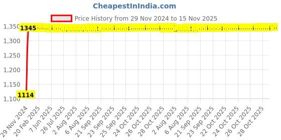 moglix.com Auto Pearl 4 Pcs 14 inch Polypropylene Black &a; Silver Press Type Car Wheel Cover Set with Retention Ring for Ford Figo Type 3 2015 Onwards, 14WC_Idtec_Rev_FigoType3_2015onw auto pearl Price History Graph from 29 Nov 2024 to 15 Nov 2025