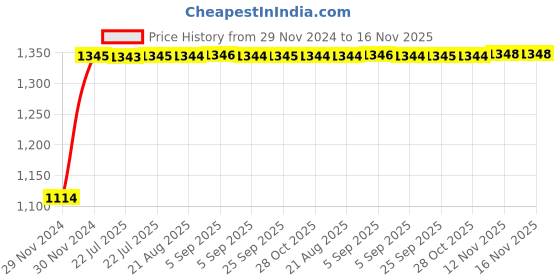 moglix.com Auto Pearl 4 Pcs 14 inch Polypropylene Black &a; Silver Press Type Car Wheel Cover Set with Retention Ring for Honda Amaze 2021 Onwards, 14WC_Idtec_Rev_Amaze2021onwards auto pearl Price History Graph from 29 Nov 2024 to 15 Nov 2025