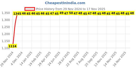 moglix.com Auto Pearl 4 Pcs 14 inch Polypropylene Black &a; Silver Press Type Car Wheel Cover Set with Retention Ring for Mahindra KUV 100 nxt 2017 Onwards, WC14in_Tiago_BlkSil_KUV100nxt2017onwards auto pearl Price History Graph from 29 Nov 2024 to 16 Nov 2025