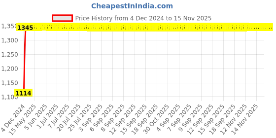 moglix.com Auto Pearl 4 Pcs 14 inch Polypropylene Black &a; Silver Press Type Car Wheel Cover Set with Retention Ring for Mahindra Renault Logan, 14inWC_Hunter_Rev_Logan auto pearl Price History Graph from 4 Dec 2024 to 15 Nov 2025