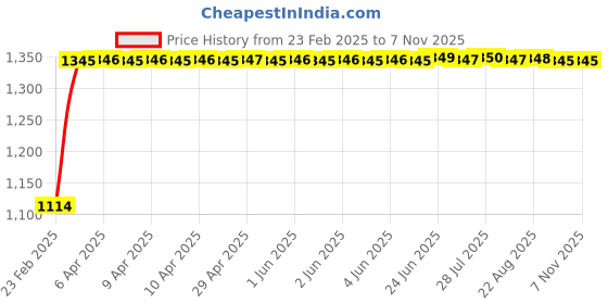 moglix.com Auto Pearl 4 Pcs 14 inch Polypropylene Black &a; Silver Press Type Car Wheel Cover Set with Retention Ring for Maruti Suzuki Ritz Type 1 2012-2014, 14inWC_Hunter_Rev_RitzTyp1_2012_14 auto pearl Price History Graph from 23 Feb 2025 to 6 Nov 2025