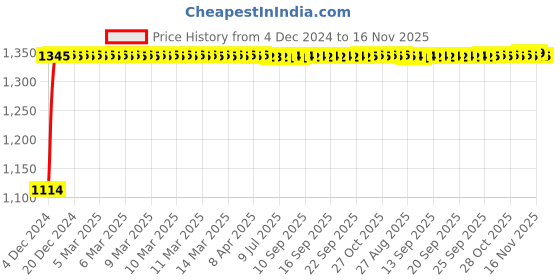 moglix.com Auto Pearl 4 Pcs 14 inch Polypropylene Black &a; Silver Press Type Car Wheel Cover Set with Retention Ring for Maruti Suzuki Swift Dzire Type 1 2008-2011, 14WC_Idtec_Rev_DzireType1_2008_11 auto pearl Price History Graph from 4 Dec 2024 to 16 Nov 2025