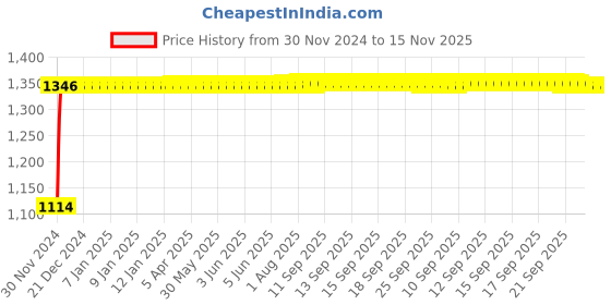 moglix.com Auto Pearl 4 Pcs 14 inch Polypropylene Black &a; Silver Press Type Car Wheel Cover Set with Retention Ring for Maruti Suzuki Swift Dzire Type 2 2012-2015, 14WC_Pearl_Rev_DzireType2_2012_15 auto pearl Price History Graph from 30 Nov 2024 to 14 Nov 2025