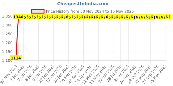moglix.com Auto Pearl 4 Pcs 14 inch Polypropylene Black &a; Silver Press Type Car Wheel Cover Set with Retention Ring for Maruti Suzuki Swift Type 1 2006-2010, 14inWC_Hunter_Rev_SwiftTy1_2006_10 auto pearl Price History Graph from 30 Nov 2024 to 14 Nov 2025