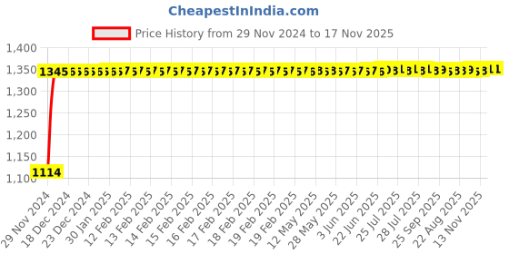 moglix.com Auto Pearl 4 Pcs 14 inch Polypropylene Black &a; Silver Press Type Car Wheel Cover Set with Retention Ring for Maruti Suzuki Swift Type 3 2011-2014, 14inWC_Hunter_Rev_SwiftTy3_2011_14 auto pearl Price History Graph from 29 Nov 2024 to 16 Nov 2025