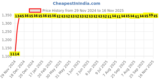 moglix.com Auto Pearl 4 Pcs 14 inch Polypropylene Black &a; Silver Press Type Car Wheel Cover Set with Retention Ring for Maruti Suzuki Swift Type 3 2011-2014, WC14in_Tiago_BlkSil_SwiftType3_2011_14 auto pearl Price History Graph from 29 Nov 2024 to 16 Nov 2025