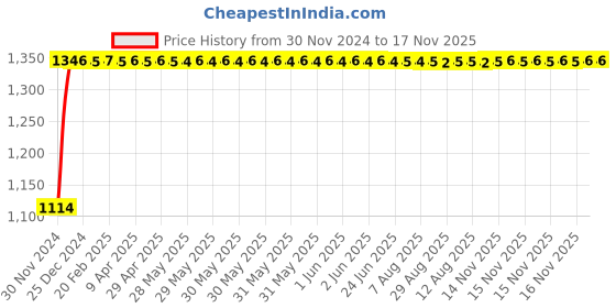 moglix.com Auto Pearl 4 Pcs 14 inch Polypropylene Black &a; Silver Press Type Car Wheel Cover Set with Retention Ring for Maruti Suzuki Swift Type4 2015, WC14in_Tiago_BlkSil_SwiftType-42015model auto pearl Price History Graph from 30 Nov 2024 to 17 Nov 2025