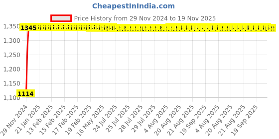 moglix.com Auto Pearl 4 Pcs 14 inch Polypropylene Black &a; Silver Press Type Car Wheel Cover Set with Retention Ring for Renault Pulse, 14WC_Pearl_Rev_Pulse auto pearl Price History Graph from 29 Nov 2024 to 18 Nov 2025