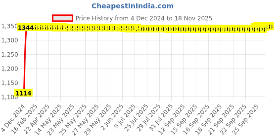 moglix.com Auto Pearl 4 Pcs 14 inch Polypropylene Black &a; Silver Press Type Car Wheel Cover Set with Retention Ring for Renault Scala RXE, WC14in_VIVA_Blk_Sil_ScalaRXE auto pearl Price History Graph from 4 Dec 2024 to 16 Nov 2025