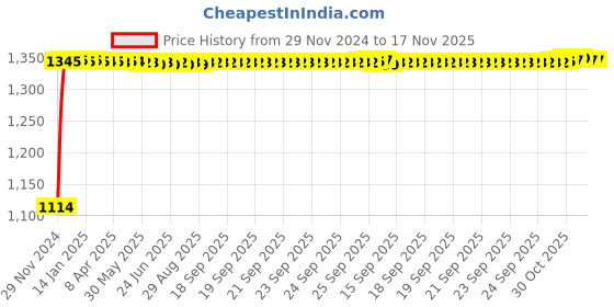 moglix.com Auto Pearl 4 Pcs 14 inch Polypropylene Black &a; Silver Press Type Car Wheel Cover Set with Retention Ring for Tata Bolt Except XB, XE &a; XM, WC14in_Tiago_BlkSil_BoltExceptXB/XE/XM auto pearl Price History Graph from 29 Nov 2024 to 16 Nov 2025
