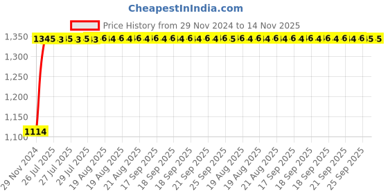 moglix.com Auto Pearl 4 Pcs 14 inch Polypropylene Black &a; Silver Press Type Car Wheel Cover Set with Retention Ring for Tata Bolt Except XB, XE &a; XM, WC14in_VIVA_Blk_Sil_BoltExceptXB_XE_XM auto pearl Price History Graph from 29 Nov 2024 to 14 Nov 2025