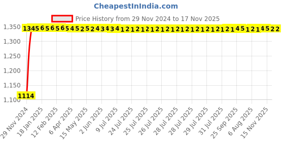 moglix.com Auto Pearl 4 Pcs 14 inch Polypropylene Black &a; Silver Press Type Car Wheel Cover Set with Retention Ring for Tata Tiago XT &a; XZ 2016-2018, WC14in_Tiago_BlkSil_Tiago2016_18XT_XZ auto pearl Price History Graph from 29 Nov 2024 to 16 Nov 2025