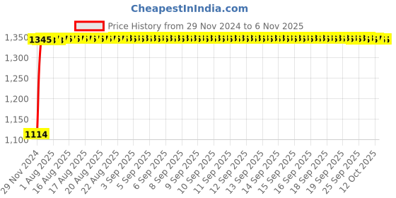 moglix.com Auto Pearl 4 Pcs 14 inch Polypropylene Black &a; Silver Press Type Car Wheel Cover Set with Retention Ring for Tata Tiago XT &a; XZ 2020, 14WC_Pearl_Rev_Tiago2020XT_XZModel auto pearl Price History Graph from 29 Nov 2024 to 6 Nov 2025