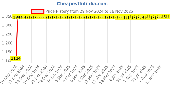 moglix.com Auto Pearl 4 Pcs 14 inch Polypropylene Black Press Type Car Wheel Cover Set with Retention Ring for Hyundai Accent, WC14in_VIVA_Black_Accent auto pearl Price History Graph from 29 Nov 2024 to 16 Nov 2025