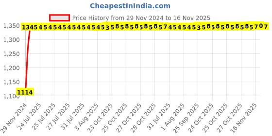 moglix.com Auto Pearl 4 Pcs 14 inch Polypropylene Black Press Type Car Wheel Cover Set with Retention Ring for Hyundai Verna Type 1 2006, 14WC_Phoenix_Black_VernaType1_2006 auto pearl Price History Graph from 29 Nov 2024 to 16 Nov 2025