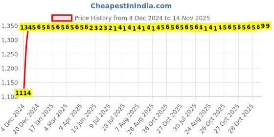 moglix.com Auto Pearl 4 Pcs 14 inch Polypropylene Black Press Type Car Wheel Cover Set with Retention Ring for Maruti Suzuki Swift 2018-2022, 14WC_Phoenix_Black_Swift2018_2022 auto pearl Price History Graph from 4 Dec 2024 to 14 Nov 2025