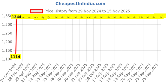 moglix.com Auto Pearl 4 Pcs 14 inch Polypropylene Black Press Type Car Wheel Cover Set with Retention Ring for Maruti Suzuki Swift Dzire 2022 Onwards, 14WC_Phoenix_Black_Dzire2022onwards auto pearl Price History Graph from 29 Nov 2024 to 15 Nov 2025
