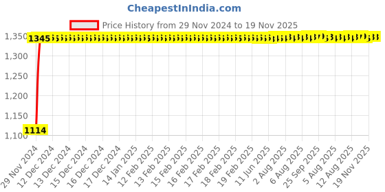 moglix.com Auto Pearl 4 Pcs 14 inch Polypropylene Black Press Type Car Wheel Cover Set with Retention Ring for Maruti Suzuki Swift Dzire Type 1 2008-2011, 14WC_Tiago_Black_DzireType1_2008_11 auto pearl Price History Graph from 29 Nov 2024 to 18 Nov 2025
