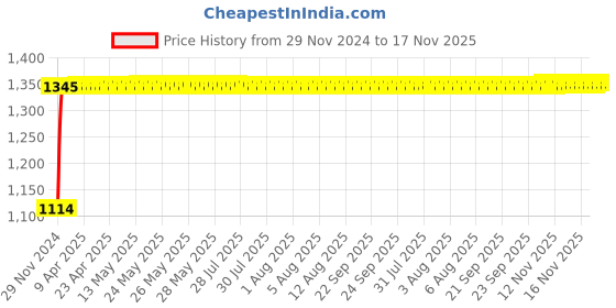 moglix.com Auto Pearl 4 Pcs 14 inch Polypropylene Black Press Type Car Wheel Cover Set with Retention Ring for Nissan Micra 2015, 14WC_Tiago_Black_Micra2015model auto pearl Price History Graph from 29 Nov 2024 to 16 Nov 2025