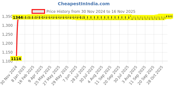 moglix.com Auto Pearl 4 Pcs 14 inch Polypropylene Black Press Type Car Wheel Cover Set with Retention Ring for Renault Scala RXE, 14WC_Phoenix_Black_ScalaRXE auto pearl Price History Graph from 30 Nov 2024 to 15 Nov 2025
