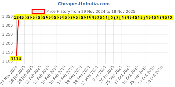 moglix.com Auto Pearl 4 Pcs 14 inch Polypropylene Black Press Type Car Wheel Cover Set with Retention Ring for Tata Bolt Except XB, XE &a; XM, 14WC_Phoenix_Black_BoltExceptXBXEXM auto pearl Price History Graph from 29 Nov 2024 to 17 Nov 2025