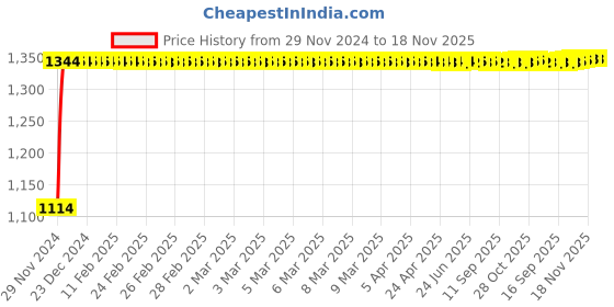moglix.com Auto Pearl 4 Pcs 14 inch Polypropylene Black Press Type Car Wheel Cover Set with Retention Ring for Tata Indigo 2002, 14WC_Tiago_Black_Indigo2002 auto pearl Price History Graph from 29 Nov 2024 to 18 Nov 2025