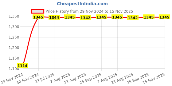moglix.com Auto Pearl 4 Pcs 14 inch Polypropylene Black Press Type Car Wheel Cover Set with Retention Ring for Tata Tiago XT &a; XZ 2020, 14WC_Phoenix_Black_Tiago2020XT_XZModel auto pearl Price History Graph from 29 Nov 2024 to 15 Nov 2025