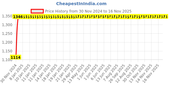 moglix.com Auto Pearl 4 Pcs 14 inch Polypropylene Red &a; Black Press Type Car Wheel Cover Set with Retention Ring for Mahindra Renault Logan auto pearl Price History Graph from 30 Nov 2024 to 14 Nov 2025