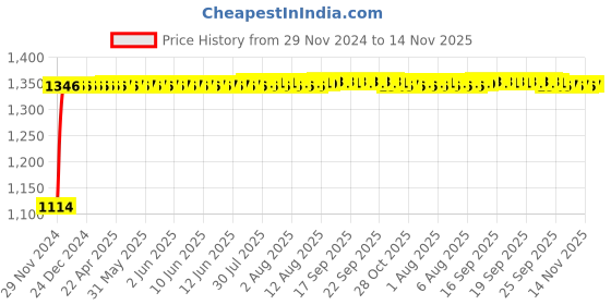 moglix.com Auto Pearl 4 Pcs 14 inch Polypropylene Red &a; Black Press Type Car Wheel Cover Set with Retention Ring for Mahindra Verito Vibe auto pearl Price History Graph from 29 Nov 2024 to 14 Nov 2025