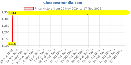 moglix.com Auto Pearl 4 Pcs 14 inch Polypropylene Silver &a; Black Press Type Car Wheel Cover Set with Retention Ring for Ford Aspire Free Style 2018 Onwards, 14inWC_Hunter_DC_AspireFreSty2018 auto pearl Price History Graph from 29 Nov 2024 to 16 Nov 2025