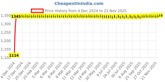 moglix.com Auto Pearl 4 Pcs 14 inch Polypropylene Silver &a; Black Press Type Car Wheel Cover Set with Retention Ring for Honda Brio, WC14in_Tiago_SilBlk_Brio auto pearl Price History Graph from 4 Dec 2024 to 16 Nov 2025