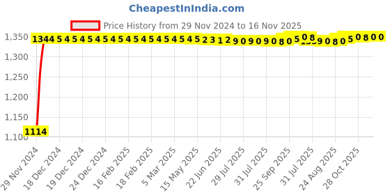 moglix.com Auto Pearl 4 Pcs 14 inch Polypropylene Silver &a; Black Press Type Car Wheel Cover Set with Retention Ring for Hyundai Accent, WC14in_WagonR19_SilBlk_Accent auto pearl Price History Graph from 29 Nov 2024 to 16 Nov 2025