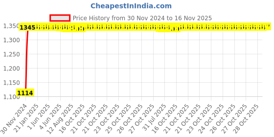 moglix.com Auto Pearl 4 Pcs 14 inch Polypropylene Silver &a; Black Press Type Car Wheel Cover Set with Retention Ring for Mahindra KUV 100 2016, 14WC_Dzire2017_DC_KUV1002016 auto pearl Price History Graph from 30 Nov 2024 to 15 Nov 2025