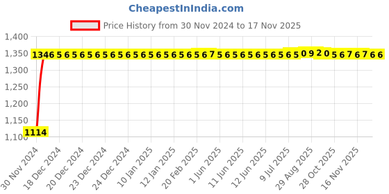 moglix.com Auto Pearl 4 Pcs 14 inch Polypropylene Silver &a; Black Press Type Car Wheel Cover Set with Retention Ring for Mahindra KUV 100 nxt 2017 Onwards, 14WC_Dzire2017_DC_KUV100nxt2017on auto pearl Price History Graph from 30 Nov 2024 to 15 Nov 2025