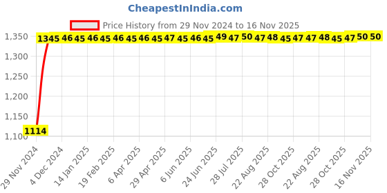 moglix.com Auto Pearl 4 Pcs 14 inch Polypropylene Silver &a; Black Press Type Car Wheel Cover Set with Retention Ring for Mahindra KUV 100 nxt 2017 Onwards, 14WC_DzireT2_DC_KUV100nxt2017on auto pearl Price History Graph from 29 Nov 2024 to 15 Nov 2025