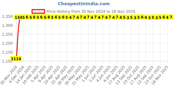 moglix.com Auto Pearl 4 Pcs 14 inch Polypropylene Silver &a; Black Press Type Car Wheel Cover Set with Retention Ring for Mahindra Renault Logan, 14WC_Dzire2017_DC_Logan auto pearl Price History Graph from 30 Nov 2024 to 18 Nov 2025