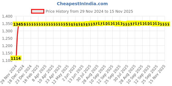 moglix.com Auto Pearl 4 Pcs 14 inch Polypropylene Silver &a; Black Press Type Car Wheel Cover Set with Retention Ring for Mahindra Verito Vibe, WC14in_WagonR19_SilBlk_VeritoVibe auto pearl Price History Graph from 29 Nov 2024 to 15 Nov 2025