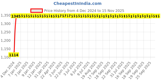 moglix.com Auto Pearl 4 Pcs 14 inch Polypropylene Silver &a; Black Press Type Car Wheel Cover Set with Retention Ring for Maruti Suzuki Celerio 2021 Onwards, 14WC_DzireT2_DC_Celerio2021onwards auto pearl Price History Graph from 4 Dec 2024 to 15 Nov 2025