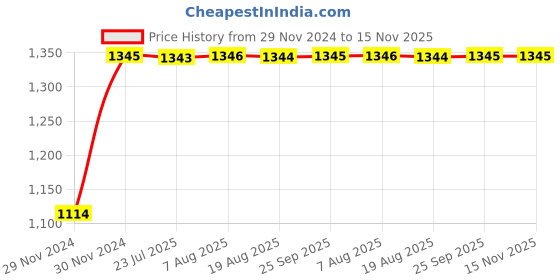 moglix.com Auto Pearl 4 Pcs 14 inch Polypropylene Silver &a; Black Press Type Car Wheel Cover Set with Retention Ring for Maruti Suzuki Swift 2018-2022, 14inWC_Hunter_DC_Swift2018_2022 auto pearl Price History Graph from 29 Nov 2024 to 14 Nov 2025