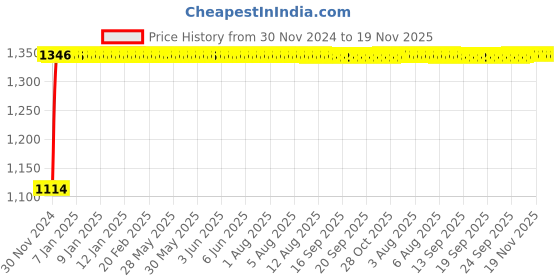 moglix.com Auto Pearl 4 Pcs 14 inch Polypropylene Silver &a; Black Press Type Car Wheel Cover Set with Retention Ring for Maruti Suzuki Swift Dzire 2020 Onwards, 14WC_Dzire2017_DC_Dzire2020onwards auto pearl Price History Graph from 30 Nov 2024 to 18 Nov 2025