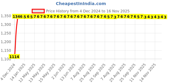 moglix.com Auto Pearl 4 Pcs 14 inch Polypropylene Silver &a; Black Press Type Car Wheel Cover Set with Retention Ring for Maruti Suzuki Swift Dzire 2022 Onwards, 14WC_DzireT2_DC_Dzire2022onwards auto pearl Price History Graph from 4 Dec 2024 to 16 Nov 2025