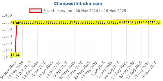 moglix.com Auto Pearl 4 Pcs 14 inch Polypropylene Silver &a; Black Press Type Car Wheel Cover Set with Retention Ring for Maruti Suzuki Swift Type 1 2006-2010, WC14in_WagonR19_SilBlk_SwiftTyp1_2006_10 auto pearl Price History Graph from 30 Nov 2024 to 15 Nov 2025