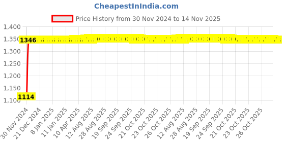 moglix.com Auto Pearl 4 Pcs 14 inch Polypropylene Silver &a; Black Press Type Car Wheel Cover Set with Retention Ring for Maruti Suzuki Swift Type 2 2011, WC14in_Tiago_SilBlk_SwiftType-2_2011 auto pearl Price History Graph from 30 Nov 2024 to 14 Nov 2025