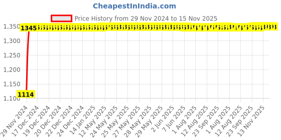 moglix.com Auto Pearl 4 Pcs 14 inch Polypropylene Silver &a; Black Press Type Car Wheel Cover Set with Retention Ring for Maruti Suzuki Swift Type 2 2011, WC14in_WagonR19_SilBlk_SwiftType-2_2011 auto pearl Price History Graph from 29 Nov 2024 to 15 Nov 2025