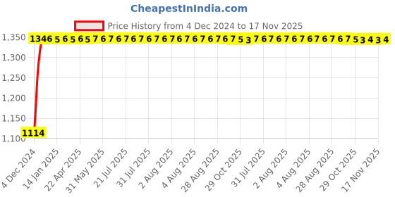 moglix.com Auto Pearl 4 Pcs 14 inch Polypropylene Silver &a; Black Press Type Car Wheel Cover Set with Retention Ring for Maruti Suzuki Swift Type4 2015, 14WC_Dzire2017_DC_SwiftTyp4_2015 auto pearl Price History Graph from 4 Dec 2024 to 17 Nov 2025